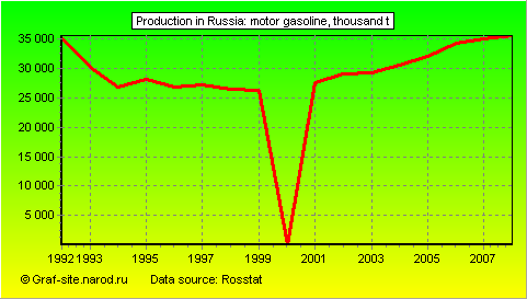 Charts - Production in Russia - Motor gasoline