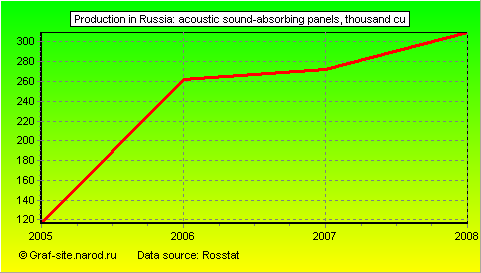 Charts - Production in Russia - Acoustic sound-absorbing panels
