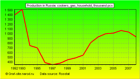 Charts - Production in Russia - Cookers, gas, household