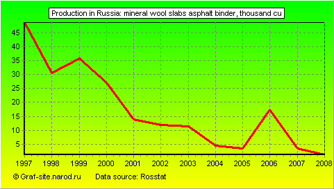 Charts - Production in Russia - Mineral wool slabs asphalt binder
