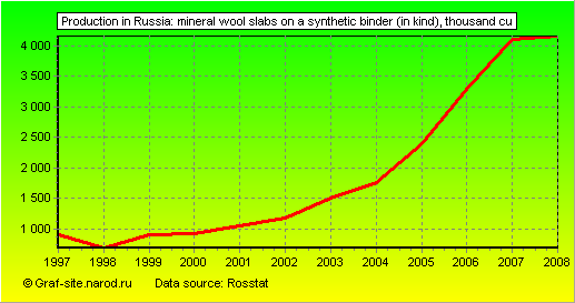 Charts - Production in Russia - Mineral wool slabs on a synthetic binder (in kind)