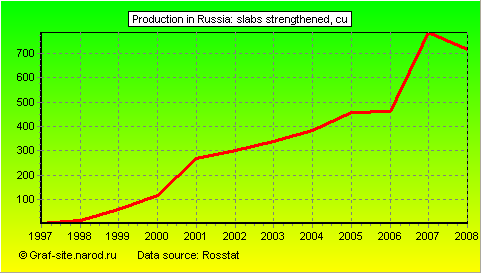 Charts - Production in Russia - Slabs Strengthened