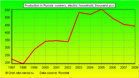 Charts - Production in Russia - Cookers, electric household
