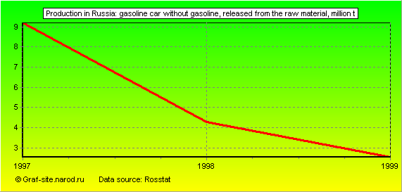 Charts - Production in Russia - Gasoline car without gasoline, released from the raw material