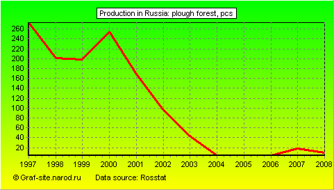 Charts - Production in Russia - Plough Forest