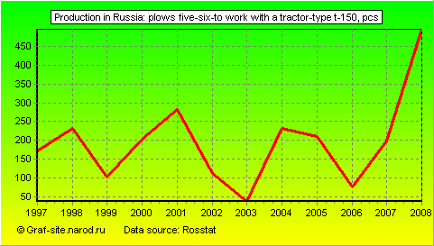 Charts - Production in Russia - Plows five-six-to work with a tractor-type T-150