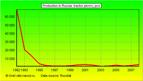 Charts - Production in Russia - Tractor plows