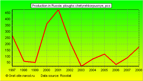 Charts - Production in Russia - Ploughs chetyrehkorpusnye
