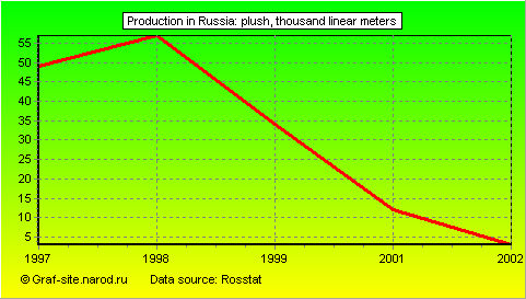 Charts - Production in Russia - Plush