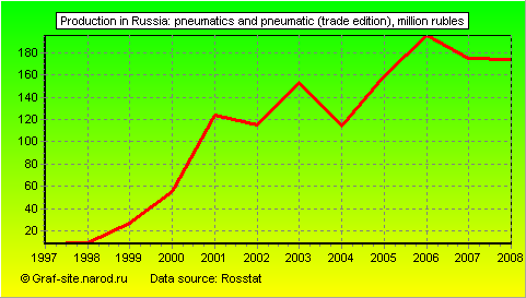 Charts - Production in Russia - Pneumatics and pneumatic (trade edition)