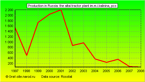 Charts - Production in Russia - The Altai Tractor Plant im.m.i.kalinina