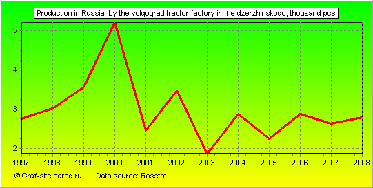 Charts - Production in Russia - By the Volgograd Tractor Factory im.f.e.dzerzhinskogo