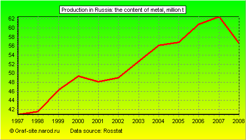 Charts - Production in Russia - The content of metal