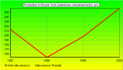 Charts - Production in Russia - From Cheboksary industrial tractor
