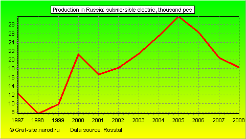 Charts - Production in Russia - Submersible electric