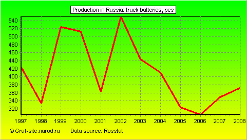 Charts - Production in Russia - Truck batteries
