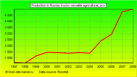 Charts - Production in Russia - Trucks versatile agricultural