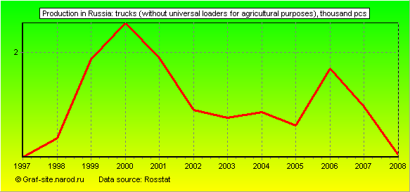 Charts - Production in Russia - Trucks (without universal loaders for agricultural purposes)