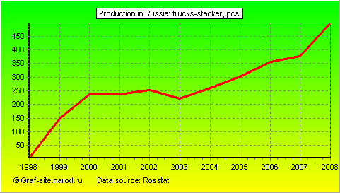 Charts - Production in Russia - Trucks-stacker