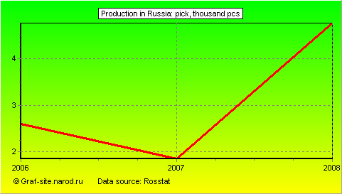 Charts - Production in Russia - Pick