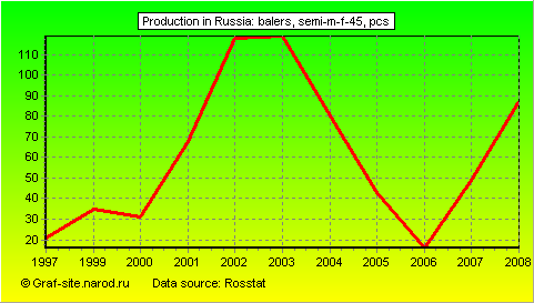 Charts - Production in Russia - Balers, semi-m-f-45