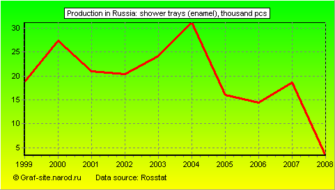 Charts - Production in Russia - Shower trays (enamel)
