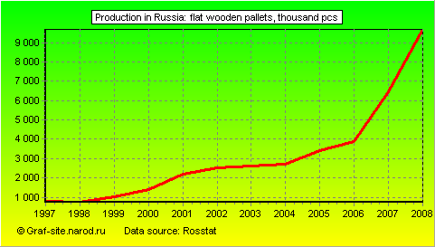 Charts - Production in Russia - Flat wooden pallets