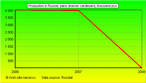 Charts - Production in Russia - Pans drawer cardboard