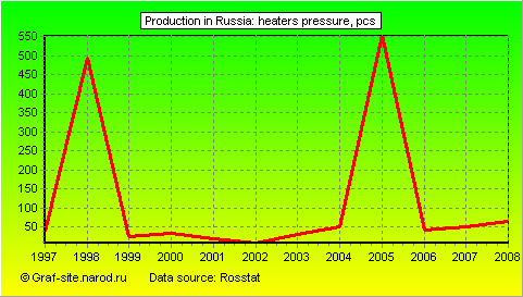 Charts - Production in Russia - Heaters pressure