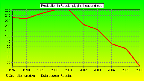 Charts - Production in Russia - Piggin