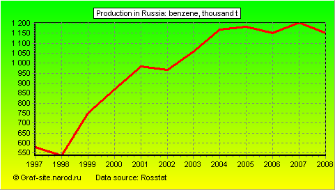 Charts - Production in Russia - Benzene