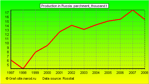 Charts - Production in Russia - Parchment