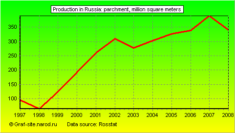 Charts - Production in Russia - Parchment