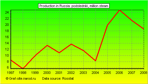 Charts - Production in Russia - Podsledniki