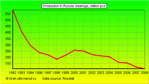 Charts - Production in Russia - Bearings