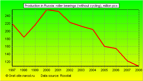 Charts - Production in Russia - Roller bearings (without cycling)