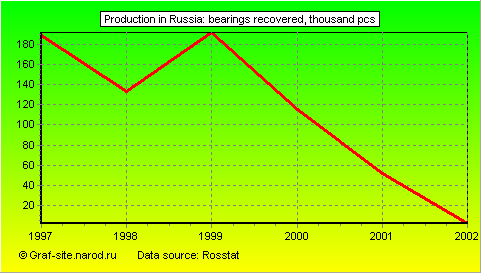Charts - Production in Russia - Bearings recovered