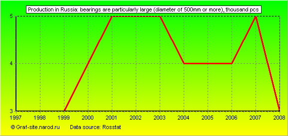 Charts - Production in Russia - Bearings are particularly large (diameter of 500mm or more)