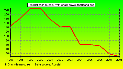 Charts - Production in Russia - With chain saws