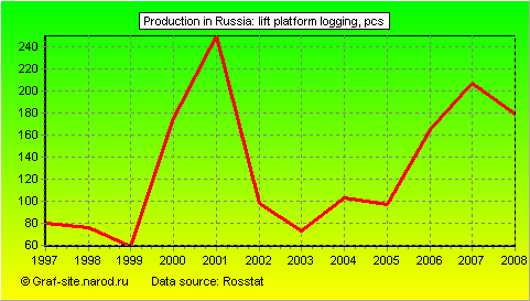 Charts - Production in Russia - Lift platform logging