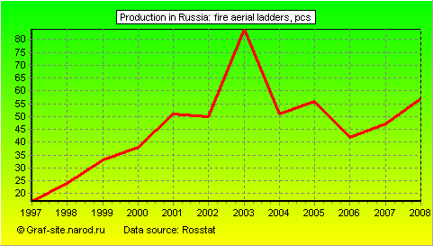 Charts - Production in Russia - Fire aerial ladders