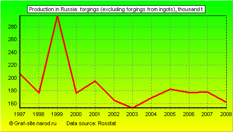 Charts - Production in Russia - Forgings (excluding forgings from ingots)