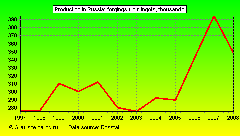 Charts - Production in Russia - Forgings from ingots