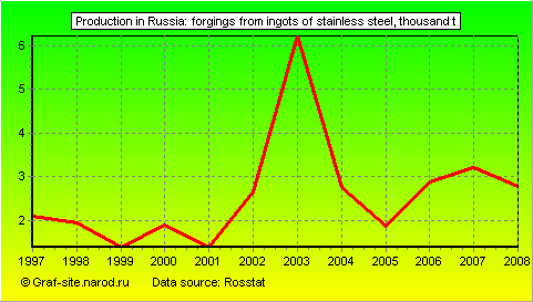 Charts - Production in Russia - Forgings from ingots of stainless steel