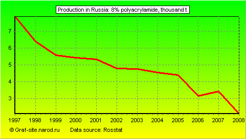 Charts - Production in Russia - 8% polyacrylamide