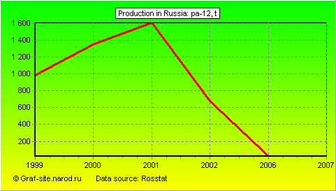 Charts - Production in Russia - PA-12