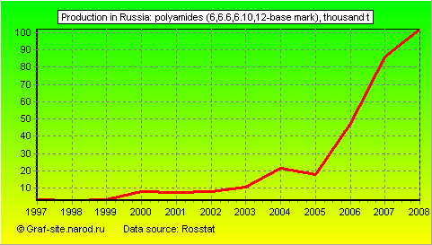 Charts - Production in Russia - Polyamides (6,6.6,6.10,12-base mark)