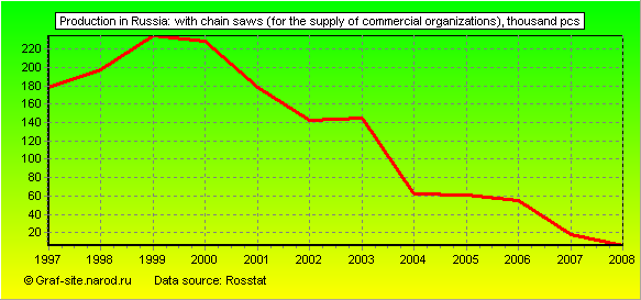 Charts - Production in Russia - With chain saws (for the supply of commercial organizations)