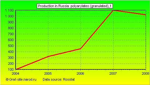 Charts - Production in Russia - Polyarylates (granulated)