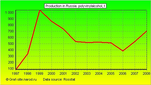 Charts - Production in Russia - Polyvinylalcohol